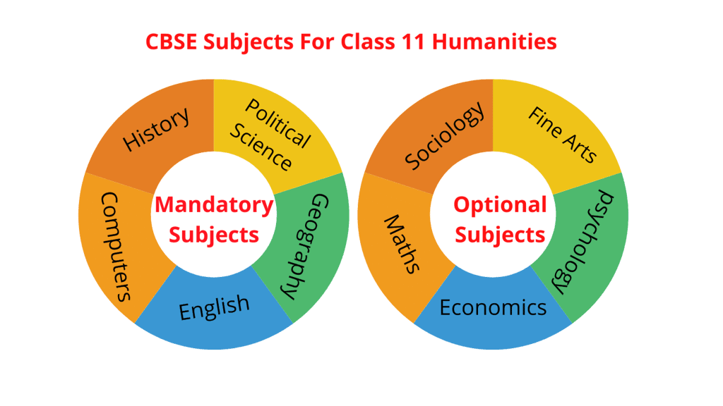 Why Choose Humanities? Meaning and Career Options | How to prepare for Humanities - Humanities/Arts