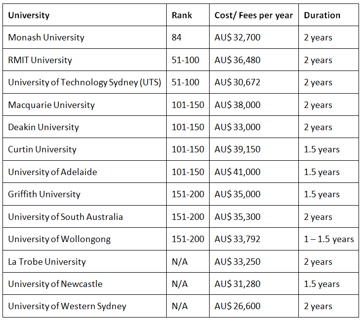 Top MBA colleges in Australia: Cost of MBA and GMAT cutoffs