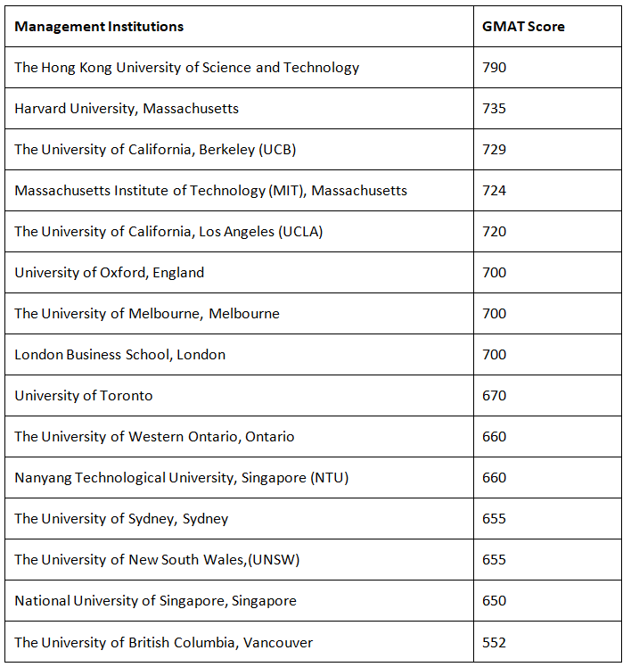 GMAT Handbook: Registration, Pattern, Syllabus, Preparation and More