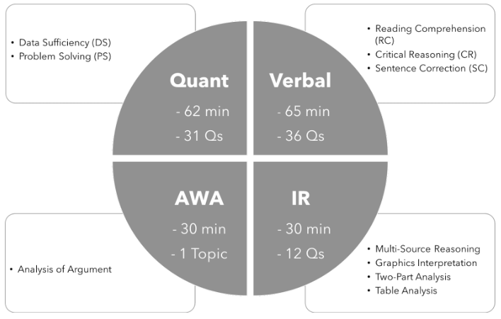 GMAT Handbook: Registration, Pattern, Syllabus, Preparation and More