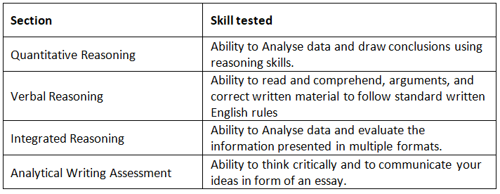 GMAT Handbook: Registration, Pattern, Syllabus, Preparation and More