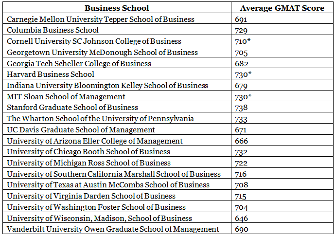 Good Score for GMAT 2025