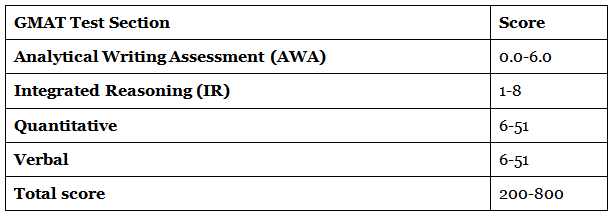 GMAT Exam Pattern 2025