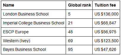 MBA Graduates` Average Salaries: Ranking the Top 10 Countries - GMAT