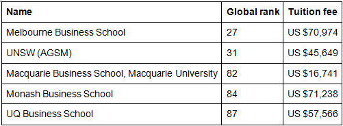 MBA Graduates` Average Salaries: Ranking the Top 10 Countries - GMAT