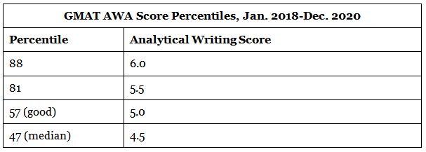 Good Score for GMAT 2025