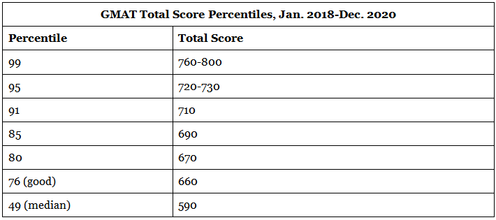 Good Score for GMAT 2025