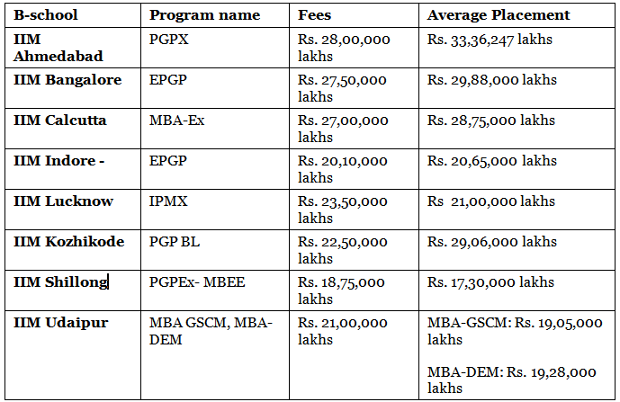 Indian universities accepting GMAT scores for admissions
