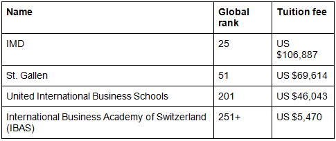 MBA Graduates` Average Salaries: Ranking the Top 10 Countries - GMAT