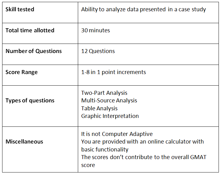 GMAT Integrated Reasoning Preparation Tips to achieve a perfect score