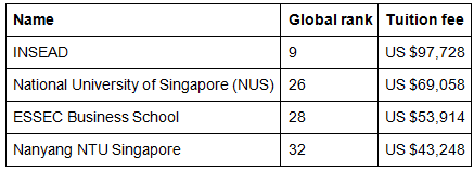 MBA Graduates` Average Salaries: Ranking the Top 10 Countries - GMAT