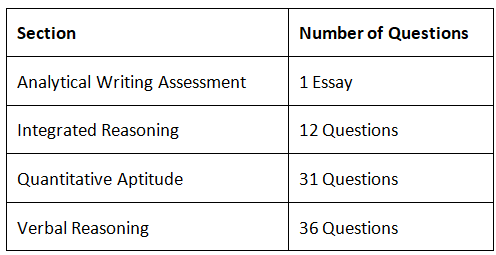 GMAT Handbook: Registration, Pattern, Syllabus, Preparation and More