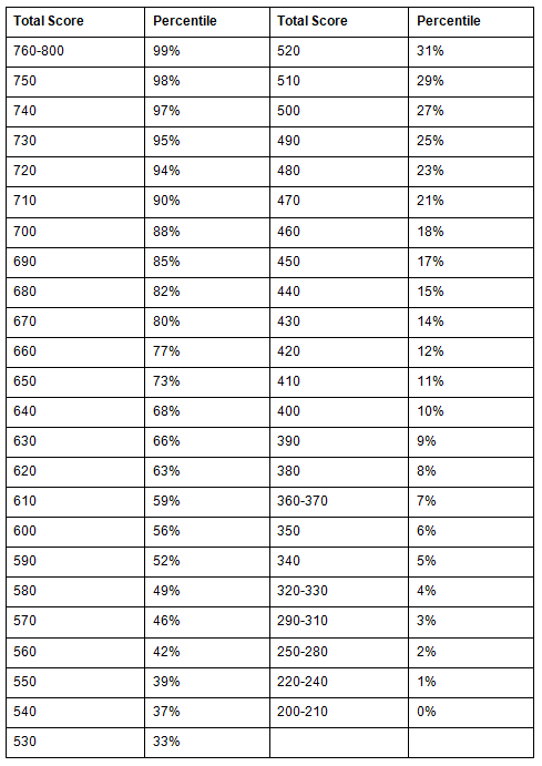 GMAT Score vs Percentile