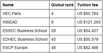 MBA Graduates` Average Salaries: Ranking the Top 10 Countries - GMAT