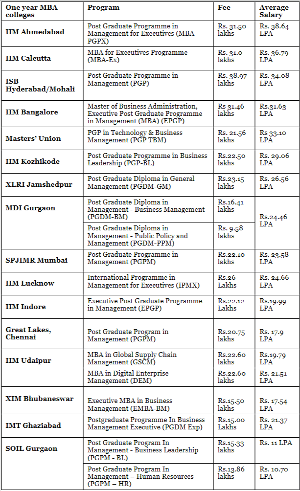 Indian universities accepting GMAT scores for admissions