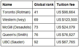 MBA Graduates` Average Salaries: Ranking the Top 10 Countries - GMAT