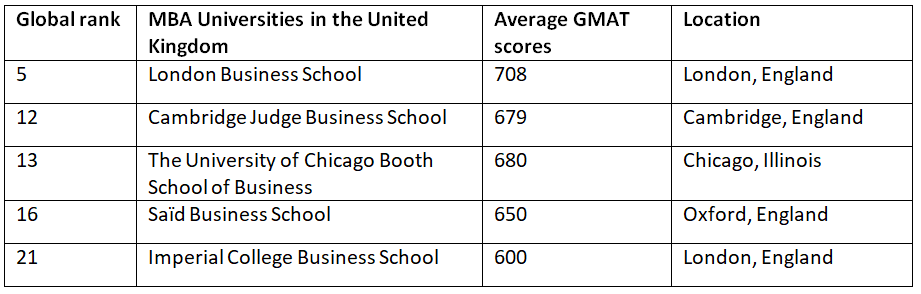Top MBA colleges in the UK: Cost of MBA and GMAT cutoffs