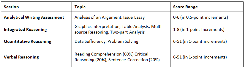GMAT Vs CAT: A Detailed Comparison