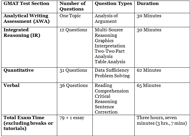 GMAT Exam Pattern 2025