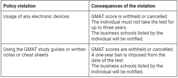 Do’s and Don’ts for GMAT Exam Day