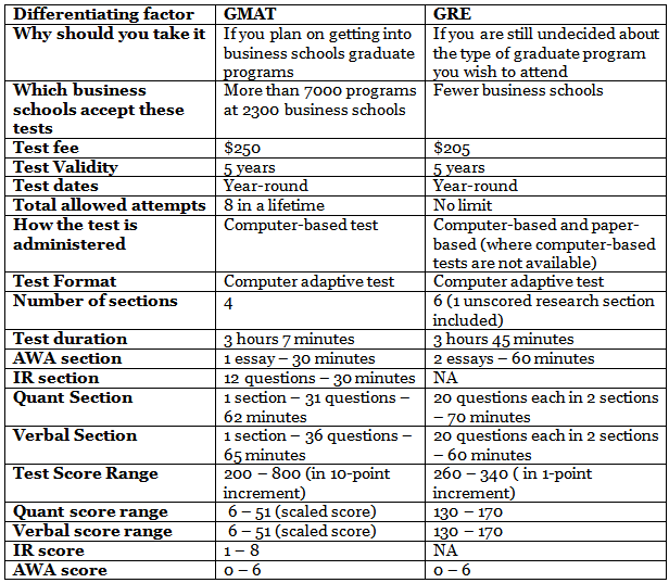 GMAT vs GRE: Which should you take?