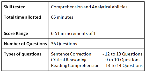 GMAT Verbal Reasoning Preparation: How to Prepare for GMAT Verbal Reasoning 2023
