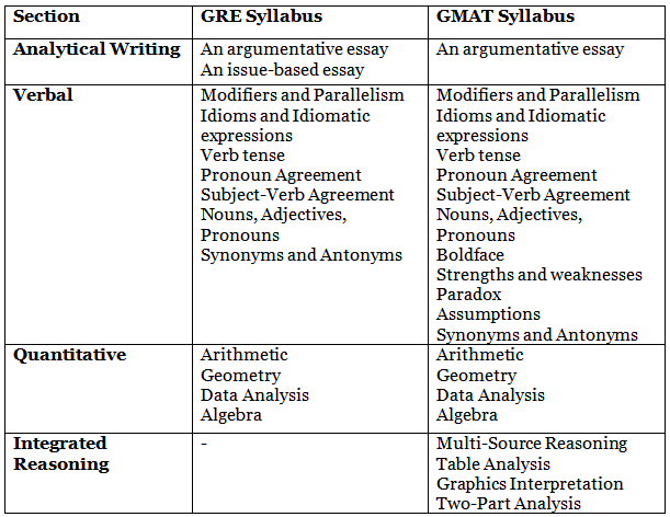 GMAT vs GRE: Which should you take?
