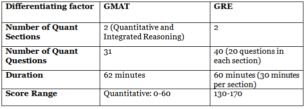 GMAT vs GRE: Which should you take?