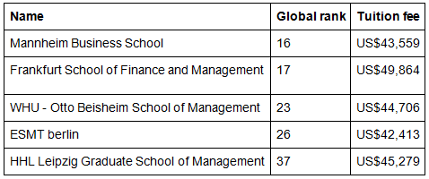 MBA Graduates` Average Salaries: Ranking the Top 10 Countries - GMAT