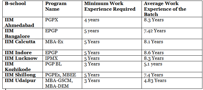 Indian universities accepting GMAT scores for admissions