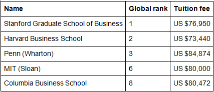 MBA Graduates` Average Salaries: Ranking the Top 10 Countries - GMAT