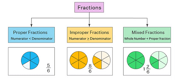 Notes: Fractions | Mathematics & Pedagogy Paper 2 for CTET & TET Exams - CTET & State TET