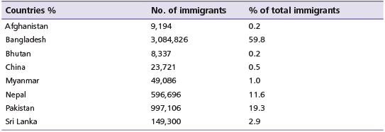 Immigrants by last residence from neighbouring countries by all duration in India, 2001