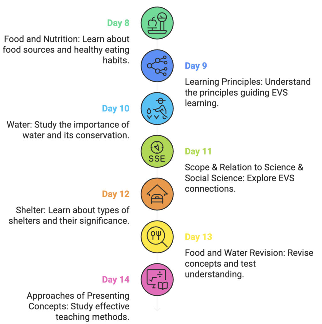 30-Day Study Plan: EVS & Pedagogy Paper 1 for CTET | EVS & Pedagogy Paper 1 for CTET & TET Exams - CTET & State TET