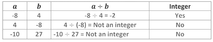 Notes: Integers | Mathematics & Pedagogy Paper 2 for CTET & TET Exams - CTET & State TET