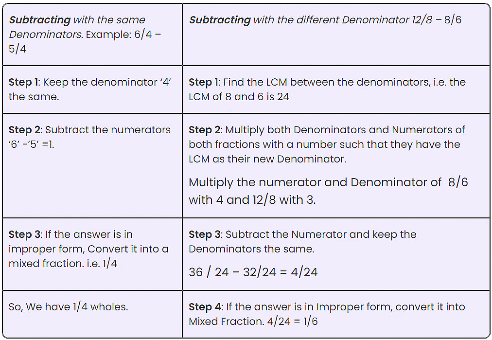 Notes: Fractions | Mathematics & Pedagogy Paper 2 for CTET & TET Exams - CTET & State TET