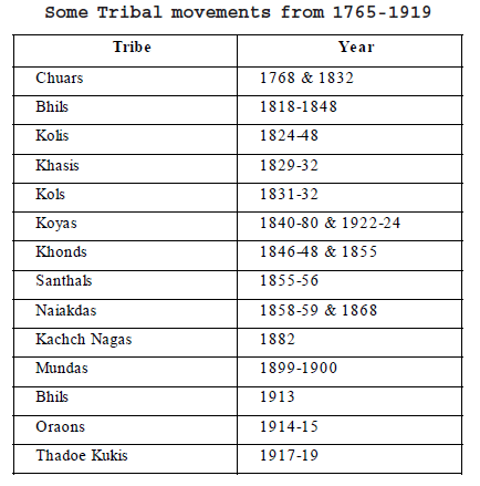 Notes: Colonialism & Tribal Societies | Social Studies & Pedagogy Paper 2 for CTET & TET Exams - CTET & State TET