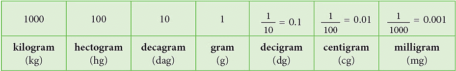 नोट्स: मापन | गणित और शिक्षाशास्त्र (Mathematics) CTET & TET Paper 1 - CTET & State TET