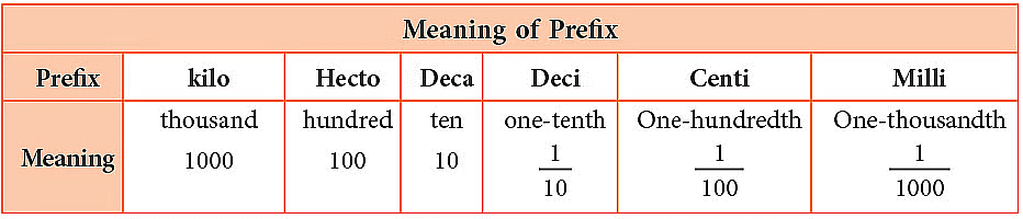 नोट्स: मापन | गणित और शिक्षाशास्त्र (Mathematics) CTET & TET Paper 1 - CTET & State TET