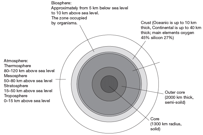 Layers of atmosphere