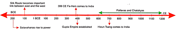 Notes: Contacts with Distant lands | Social Studies & Pedagogy Paper 2 for CTET & TET Exams - CTET & State TET