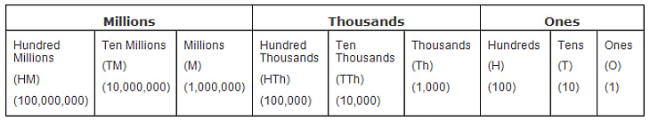 Notes: Numbers | Mathematics & Pedagogy Paper 1 for CTET & TET Exams - CTET & State TET