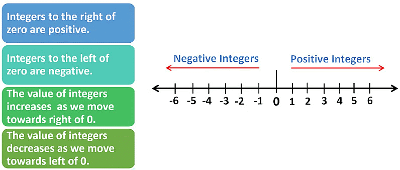 Notes: Integers | Mathematics & Pedagogy Paper 2 for CTET & TET Exams - CTET & State TET