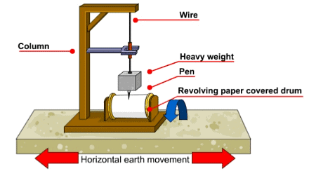 Notes: Natural Phenomena | Science & Pedagogy Paper 2 for CTET & TET Exams - CTET & State TET