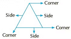 Notes: Shapes & Spatial Understanding | Mathematics & Pedagogy Paper 1 for CTET & TET Exams - CTET & State TET