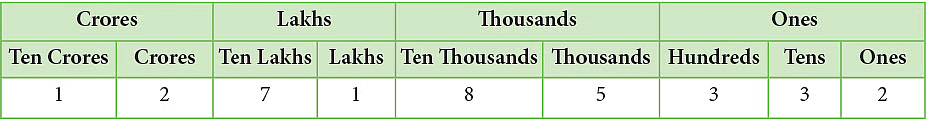 Notes: Numbers | Mathematics & Pedagogy Paper 1 for CTET & TET Exams - CTET & State TET
