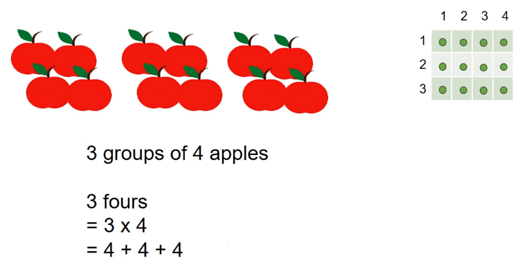 Notes: Multiplication | Mathematics & Pedagogy Paper 1 for CTET & TET Exams - CTET & State TET