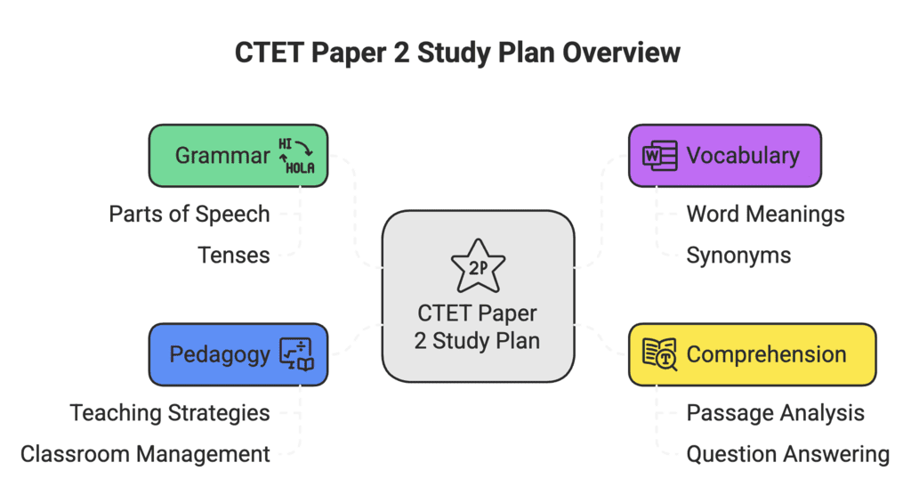 30-Day Study Plan: English Language & Pedagogy Paper 2 for CTET | English Language & Pedagogy for CTET & TET Exams - CTET & State TET