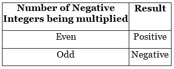Notes: Integers | Mathematics & Pedagogy Paper 2 for CTET & TET Exams - CTET & State TET