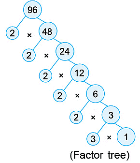 Notes: Factors & Multiples | Mathematics & Pedagogy Paper 1 for CTET & TET Exams - CTET & State TET